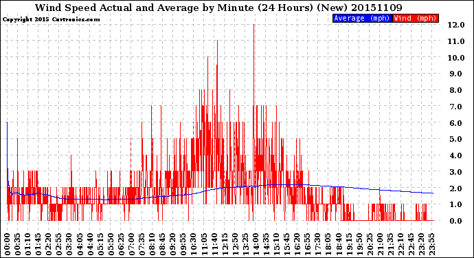 Milwaukee Weather Wind Speed<br>Actual and Average<br>by Minute<br>(24 Hours) (New)