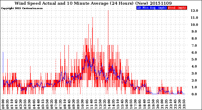 Milwaukee Weather Wind Speed<br>Actual and 10 Minute<br>Average<br>(24 Hours) (New)