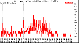 Milwaukee Weather Wind Speed<br>by Minute<br>(24 Hours) (New)