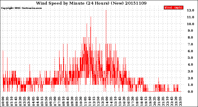 Milwaukee Weather Wind Speed<br>by Minute<br>(24 Hours) (New)