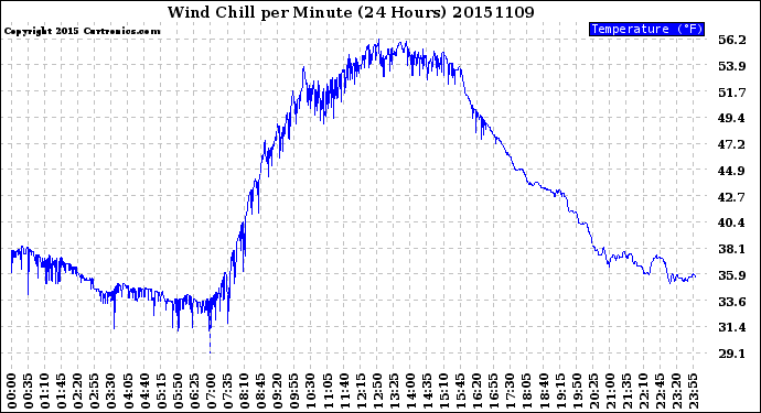 Milwaukee Weather Wind Chill<br>per Minute<br>(24 Hours)