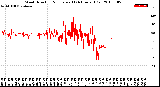 Milwaukee Weather Wind Direction<br>Normalized<br>(24 Hours) (Old)