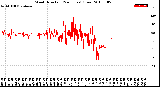 Milwaukee Weather Wind Direction<br>(24 Hours) (Raw)