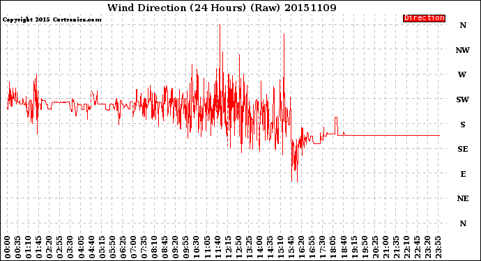 Milwaukee Weather Wind Direction<br>(24 Hours) (Raw)