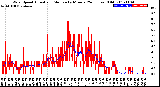 Milwaukee Weather Wind Speed<br>Actual and Median<br>by Minute<br>(24 Hours) (Old)