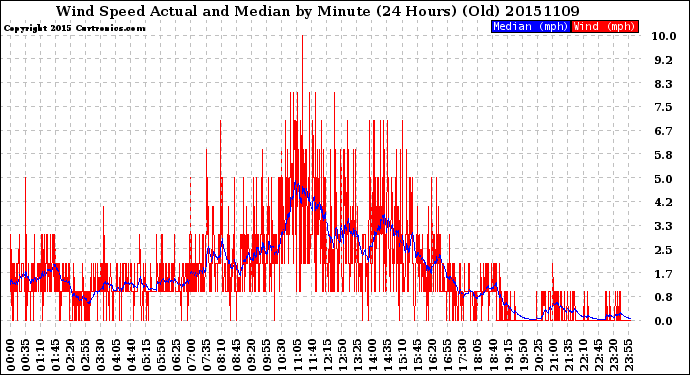 Milwaukee Weather Wind Speed<br>Actual and Median<br>by Minute<br>(24 Hours) (Old)