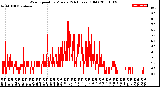 Milwaukee Weather Wind Speed<br>by Minute<br>(24 Hours) (Old)