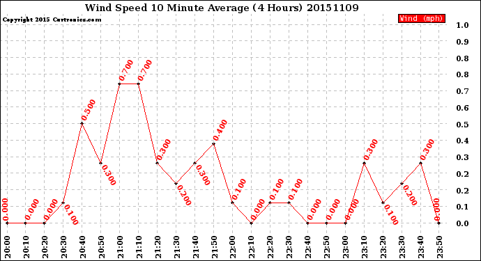 Milwaukee Weather Wind Speed<br>10 Minute Average<br>(4 Hours)