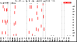 Milwaukee Weather Wind Speed<br>by Minute mph<br>(1 Hour)