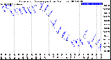 Milwaukee Weather Barometric Pressure<br>per Hour<br>(24 Hours)