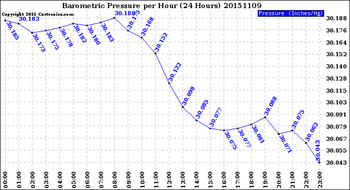 Milwaukee Weather Barometric Pressure<br>per Hour<br>(24 Hours)