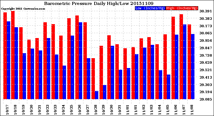 Milwaukee Weather Barometric Pressure<br>Daily High/Low