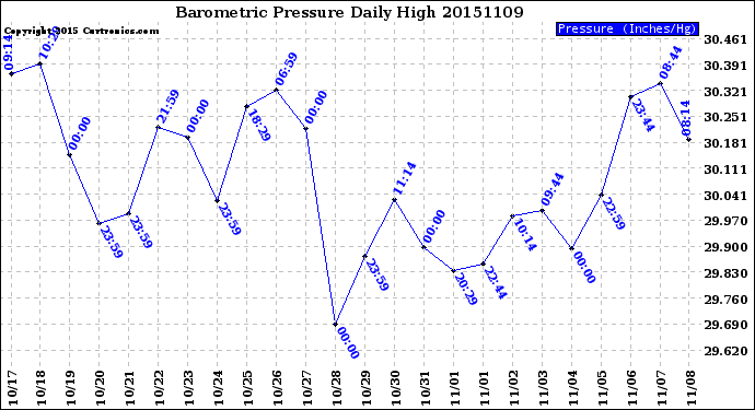 Milwaukee Weather Barometric Pressure<br>Daily High