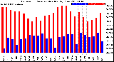 Milwaukee Weather Barometric Pressure<br>Monthly High/Low