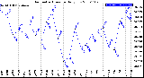 Milwaukee Weather Barometric Pressure<br>Daily Low