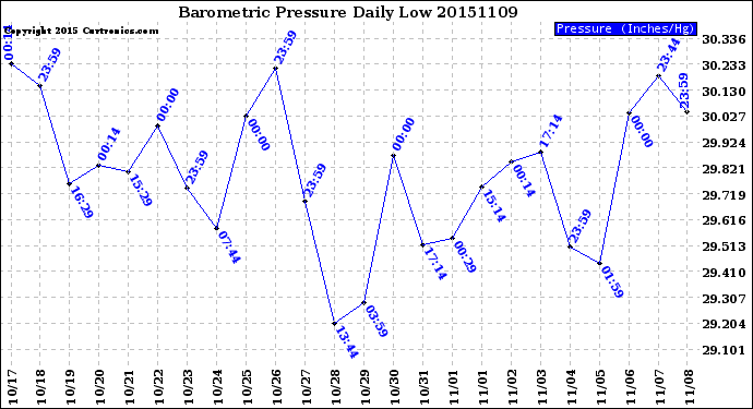 Milwaukee Weather Barometric Pressure<br>Daily Low