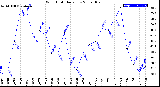 Milwaukee Weather Wind Chill<br>Daily Low