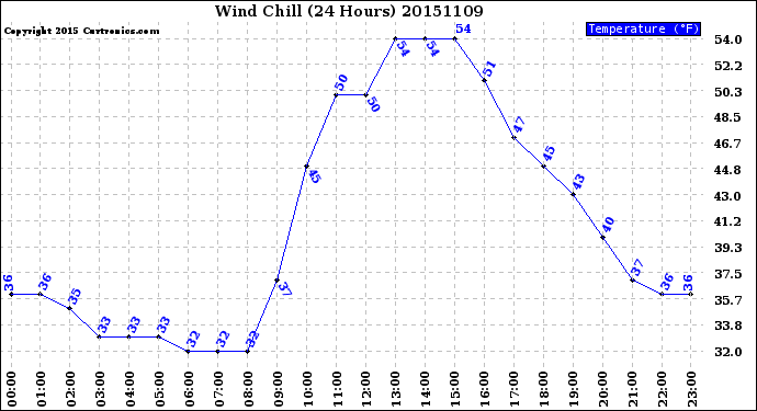 Milwaukee Weather Wind Chill<br>(24 Hours)
