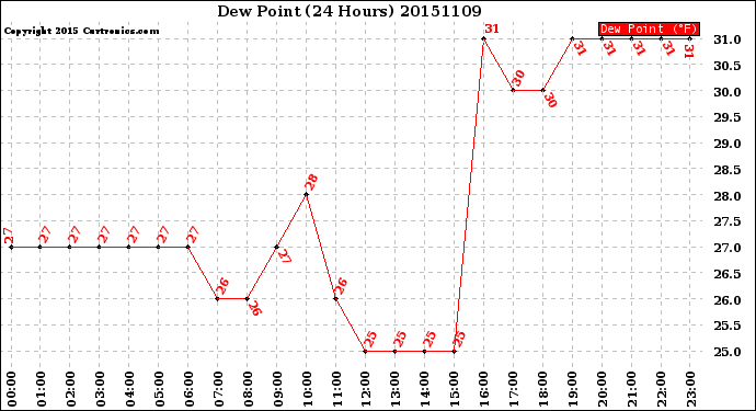 Milwaukee Weather Dew Point<br>(24 Hours)