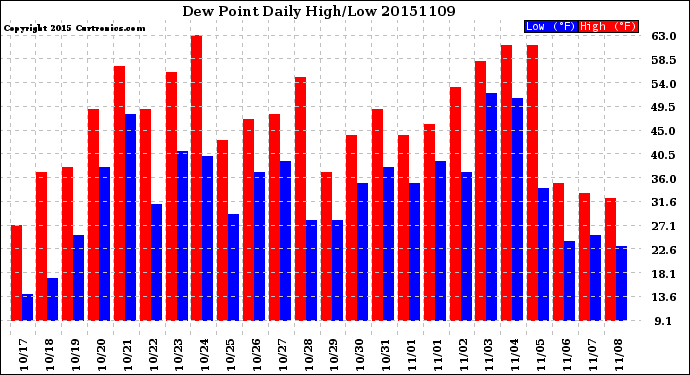 Milwaukee Weather Dew Point<br>Daily High/Low