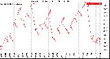 Milwaukee Weather Dew Point<br>Daily High