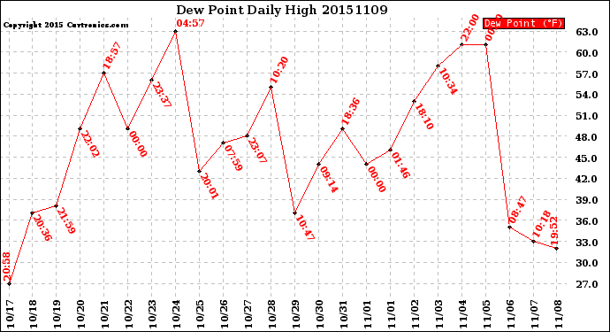 Milwaukee Weather Dew Point<br>Daily High