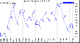 Milwaukee Weather Dew Point<br>Daily Low