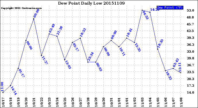 Milwaukee Weather Dew Point<br>Daily Low