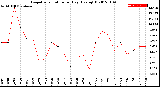 Milwaukee Weather Evapotranspiration<br>per Day (Ozs sq/ft)