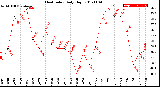 Milwaukee Weather Heat Index<br>Daily High