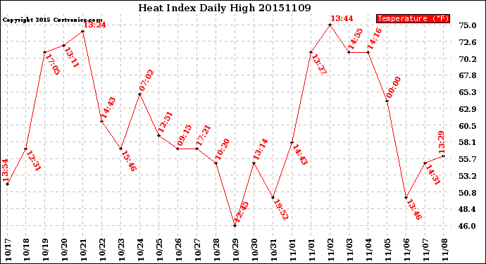 Milwaukee Weather Heat Index<br>Daily High