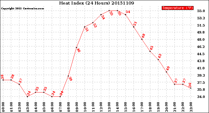 Milwaukee Weather Heat Index<br>(24 Hours)