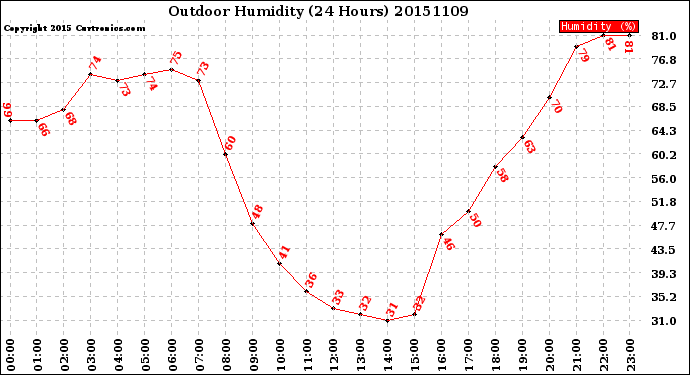 Milwaukee Weather Outdoor Humidity<br>(24 Hours)