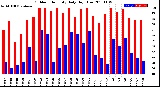 Milwaukee Weather Outdoor Humidity<br>Daily High/Low