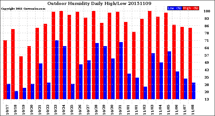 Milwaukee Weather Outdoor Humidity<br>Daily High/Low