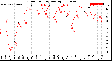 Milwaukee Weather Outdoor Humidity<br>Daily High