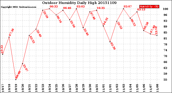 Milwaukee Weather Outdoor Humidity<br>Daily High