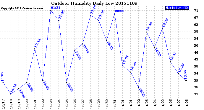 Milwaukee Weather Outdoor Humidity<br>Daily Low