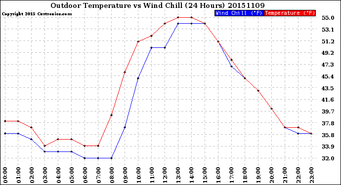 Milwaukee Weather Outdoor Temperature<br>vs Wind Chill<br>(24 Hours)