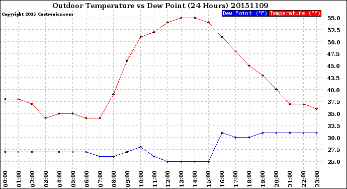 Milwaukee Weather Outdoor Temperature<br>vs Dew Point<br>(24 Hours)