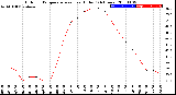 Milwaukee Weather Outdoor Temperature<br>vs Heat Index<br>(24 Hours)