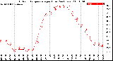 Milwaukee Weather Outdoor Temperature<br>per Hour<br>(24 Hours)