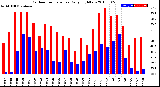 Milwaukee Weather Outdoor Temperature<br>Daily High/Low