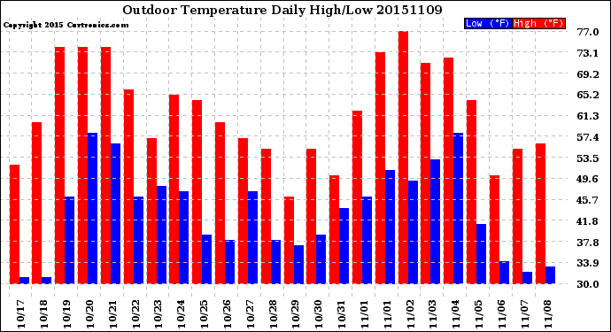 Milwaukee Weather Outdoor Temperature<br>Daily High/Low