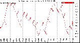 Milwaukee Weather Outdoor Temperature<br>Daily High