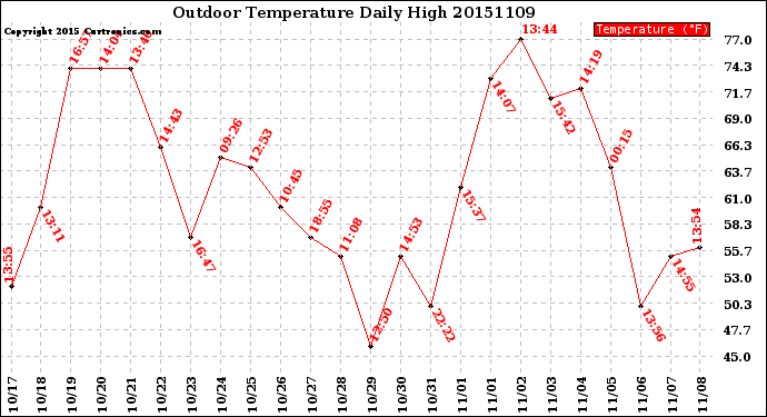 Milwaukee Weather Outdoor Temperature<br>Daily High