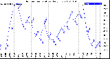 Milwaukee Weather Outdoor Temperature<br>Daily Low