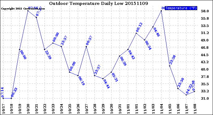 Milwaukee Weather Outdoor Temperature<br>Daily Low