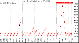 Milwaukee Weather Rain Rate<br>Daily High