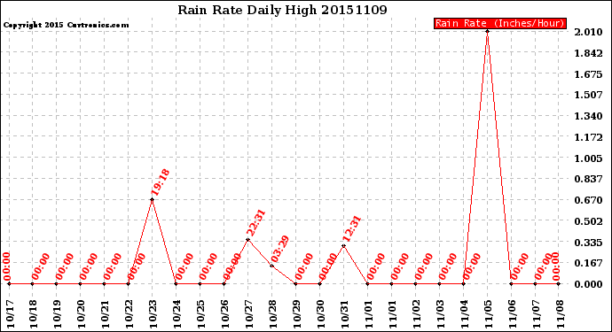 Milwaukee Weather Rain Rate<br>Daily High